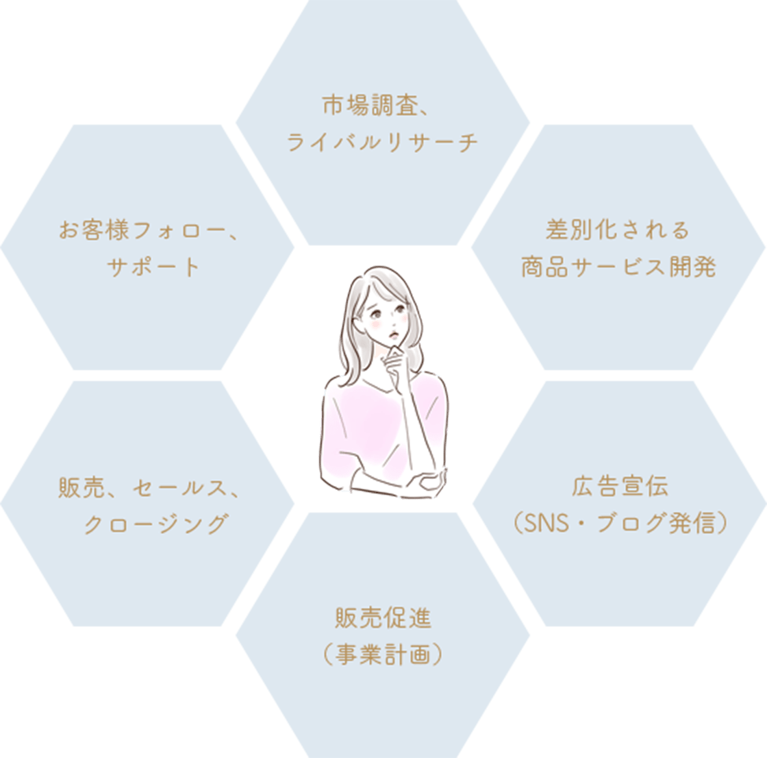 お客様フォロー、サポート、販売、セールス、クロージング、販売促進（事業計画）、広告宣伝（SNSブログ発信）、 商品サービス開発、市場調査、ライバル調査