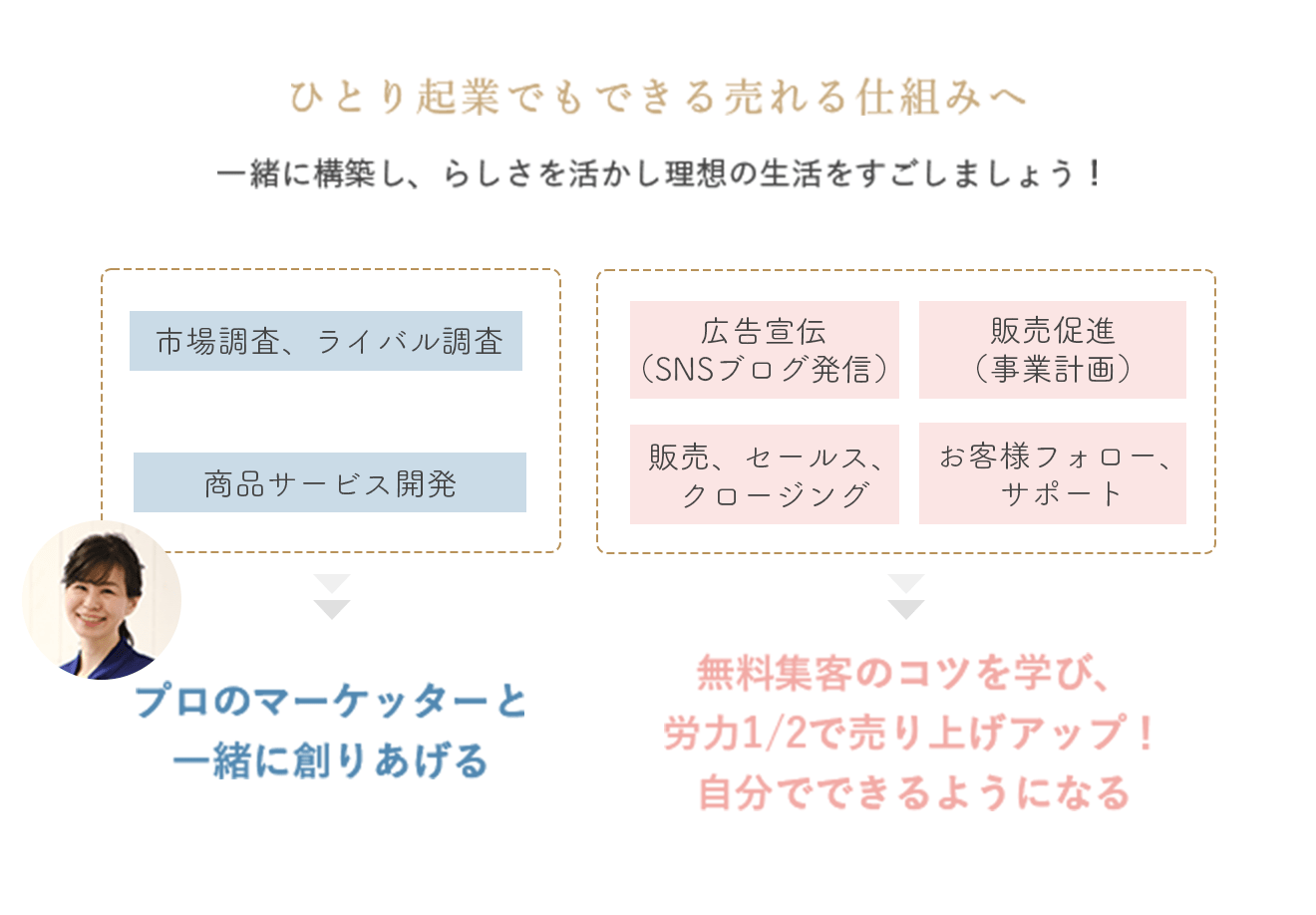 ひとり起業でもできる売れる仕組みへ 一緒に構築し、らしさを活かし理想の生活をすごしましょう！・市場調査、ライバル調査 ・商品サービス開発 →プロのマーケッターと一緒に創りあげる　・広告宣伝（SNSブログ発信）・販売促進（事業計画）・販売、セールス、クロージング　・お客様フォロー、サポート　→コツを学び、労力1/2で売り上げアップ！自分でできるようになる