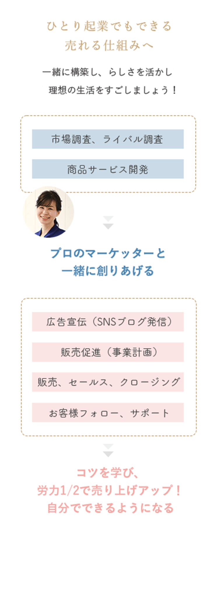 ひとり起業でもできる売れる仕組みへ 一緒に構築し、らしさを活かし理想の生活をすごしましょう！・市場調査、ライバル調査 ・商品サービス開発 →プロのマーケッターと一緒に創りあげる　・広告宣伝（SNSブログ発信）・販売促進（事業計画）・販売、セールス、クロージング　・お客様フォロー、サポート　→コツを学び、労力1/2で売り上げアップ！自分でできるようになる